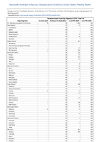 CarbapenemaseProducing Organisms CPO Total Week 32 Weekly cases of notifiable diseases United States US Territories and NonUS Residents week ending August 12 2023