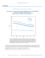 QuickStats Percentage of Persons in Families Having Problems Paying Medical Bills in the Past 12 Months by Age Group  National Health Interview Survey 20112017