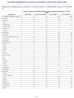 Vibriosis any species of the family Vibrionaceae other than toxigenic Vibrio cholerae O1 or O139 Probable Week 29 Weekly cases of notifiable diseases United States US Territories and NonUS Residents week ending July 25 2026