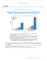 QuickStats Percentage of Adults with Activity Limitations by Age Group and Type of Limitation  National Health Interview Survey United States 2012