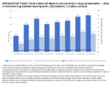 Supplementary Figure Trends in Ketamine Detection and Involvement in Drug Overdose Deaths  State Unintentional Drug Overdose Reporting System 28 Jurisdictions July 2019June 2023