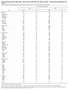 Table 29 Provisional Number of Deaths Under 1 Year and Infant Mortality Rates Each Division and State 12 Months Ending with September 1999 and 2000