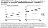 Supplementary Figure 2 Changes in ageadjusted rates of opioid overdose deaths by raceethnicity and county opioid treatment program availability 25 States and DC 20192020