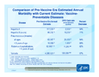 Comparison of PreVaccine Era Estimated Annual Morbidity with Current Estimate VaccinePreventable Diseases