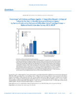 QuickStats Percentage of Children and Teens Aged 617 Years Who Missed 10 Days of School in the Past 12 Months Because of Illness Or Injury by Serious Emotional Or Behavioral Difficulties Status and Age Group  National Health Interview Survey 20142016