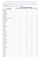 Hemolytic uremic syndrome postdiarrheal Week 43 Weekly cases of notifiable diseases United States US Territories and NonUS Residents week ending October 28 2023