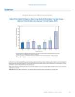 QuickStats Rate of Nonfatal Fall Injuries Receiving Medical Attention by Age Group  National Health Interview Survey United States 2012