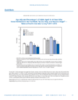 QuickStats AgeAdjusted Percentages of Adults Aged 1864 Years Who Never Felt Rested in the Past Week by Sex Race and Hispanic Origin  National Health Interview Survey 20172018