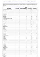 Malaria Week 27 Weekly cases of notifiable diseases United States US Territories and NonUS Residents week ending July 8 2023