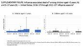 Supplementary Figure InfluenzaAssociated Deaths Among Children Aged 5 Years a and 517 Years B  United States 201617 Through 202223 Influenza Seasons