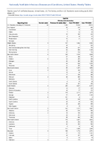 Syphilis Primary and secondary Week 27 Weekly cases of notifiable diseases United States US Territories and NonUS Residents week ending July 8 2023