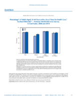 QuickStats Percentage of Adults Aged 1864 Years with a Usual Place for Health Care by RaceEthnicity  National Health Interview Survey United States 2008 and 2018