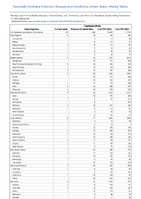 Cryptosporidiosis Week 45 Weekly cases of notifiable diseases United States US Territories and NonUS Residents week ending November 11 2023