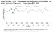 Supplementary Figure 1 Percentage of Coccidioidomycosis Histoplasmosis and Blastomycosis Cases by Season  United States 20192021