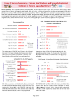 Crane 3 Survey Summary  Female Sex Workers and Sexually Exploited Children in Tororo Uganda 202223