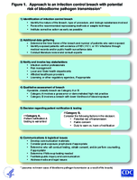 Approach to an infection control breach with potential risk of bloodborne pathogen transmission