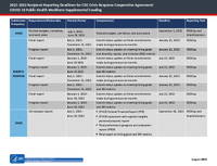 20212023 Recipient Reporting Deadlines for CDC Crisis Response Cooperative Agreement COVID19 Public Health Workforce Supplemental Funding