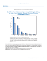 QuickStats Death Rates From Unintentional Injury Among Adults Aged 65 Years by Cause of Death and Sex  National Vital Statistics System United States 20122013