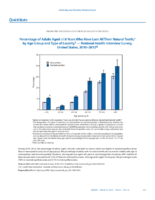 QuickStats Percentage of Adults Aged 18 Years Who Have Lost All Their Natural Teeth by Age Group and Type of Locality  National Health Interview Survey United States 20102012