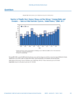 QuickStats Number of Deaths From Hornet Wasp and Bee Stings Among Males and Females  National Vital Statistics System United States 20002017