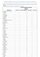 Haemophilus influenzae invasive disease Age 5 years Serotype b Week 27 Weekly cases of notifiable diseases United States US Territories and NonUS Residents week ending July 6 2024