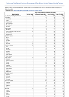 Shiga toxinproducingEscherichia coliSTEC Week 28 Weekly cases of notifiable diseases United States US Territories and NonUS Residents week ending July 13 2024