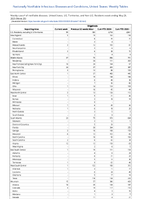Shigellosis Week 20 Weekly cases of notifiable diseases United States US Territories and NonUS Residents week ending May 20 2023
