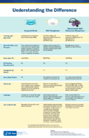 Understanding the Difference Surgical Mask N95 Respirator Elastomeric Half Facepiece Respirator 2019