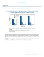 QuickStats Time Since Last Dental Visit by Children Aged 217 Years by Age Group  National Health Interview Survey United States 2012