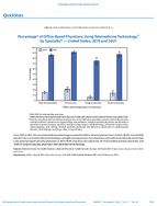 QuickStats Percentage of OfficeBased Physicians Using Telemedicine Technology by Specialty  United States 2019 and 2021