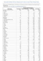 Chlamydia trachomatis Infection Week 05 Weekly Cases of Notifiable Diseases United States US Territories and NonUS Residents Week Ending February 3 2024