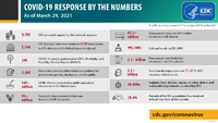 COVID19 Response by the Numbers As of March 29 2021