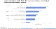 Supplementary Figure Health Effects After Exposure to Anhydrous Ammonia by Its Concentration and Duration of Exposure