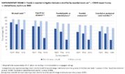 Supplementary Figure 2 Trends in Reported Mitigation Behaviors Stratified by Reported Mask Use  COVID Impact Survey  United States AprilJune 2020