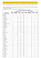 Invasive pneumococcal disease all ages Week 47 Weekly cases of notifiable diseases United States US territories and NonUS Residents week ending November 27 2021