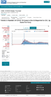 Trends in number of COVID19 cases in the US reported to CDC by stateterritory daily trends in number of COVID19 deaths in the United States reported to CDC Oct 3 2020