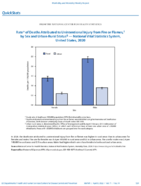 QuickStats Rate of Deaths Attributed to Unintentional Injury From Fire Or Flames by Sex and UrbanRural Status  National Vital Statistics System US United States 2020