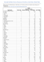 Syphilis Primary and secondary Week 30 Weekly cases of notifiable diseases United States US Territories and NonUS Residents week ending July 27 2024