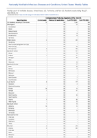 CarbapenemaseProducing Organisms CPO Total Week 21 Weekly cases of notifiable diseases United States US Territories and NonUS Residents week ending May 27 2023