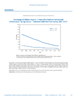 QuickStats Percentage of Children Aged 417 Years Who Had Ever Had Varicella Chickenpox by Age Group  National Health Interview Survey 20072016