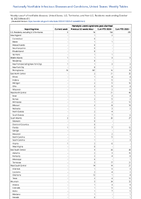 Hemolytic uremic syndrome postdiarrheal Week 41 Weekly cases of notifiable diseases United States US Territories and NonUS Residents week ending October 14 2023