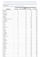 Salmonellosis excludingSalmonellaTyphi infection andSalmonellaParatyphi infection Week 47 Weekly cases of notifiable diseases United States US Territories and NonUS Residents week ending November 25 2023