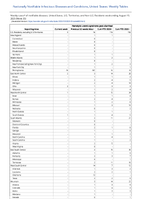 Hemolytic uremic syndrome postdiarrheal Week 33 Weekly cases of notifiable diseases United States US Territories and NonUS Residents week ending August 19 2023