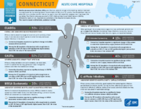 HealthcareAssociated Infections Progress Connecticut Acute Care Hospitals