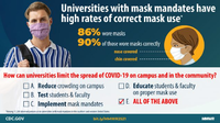 Universities with Mask Mandates Have High Rates of Correct Mask Use