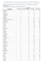 Pertussis Week 20 Weekly cases of notifiable diseases United States US Territories and NonUS Residents week ending May 18 2024