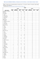 Rabies Week 44 Weekly cases of notifiable diseases United States US territories and NonUS Residents week ending November 6 2021