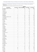 Shigellosis Week 21 Weekly cases of notifiable diseases United States US Territories and NonUS Residents week ending May 27 2023