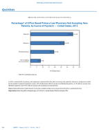 QuickStats Percentage of OfficeBased Primary Care Physicians Not Accepting New Patients by Source of Payment  United States 2013