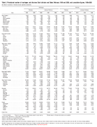 Table 32 Provisional Number of Marriages and Divorces Each Division and State February 1999 and 2000 and Cumulative Figures 19982000